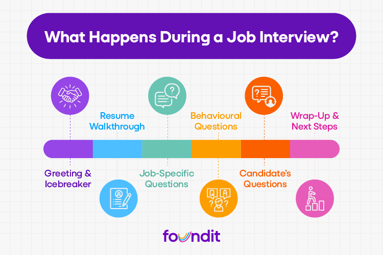 timeline of events happen during an interview in the form of icon-based cards