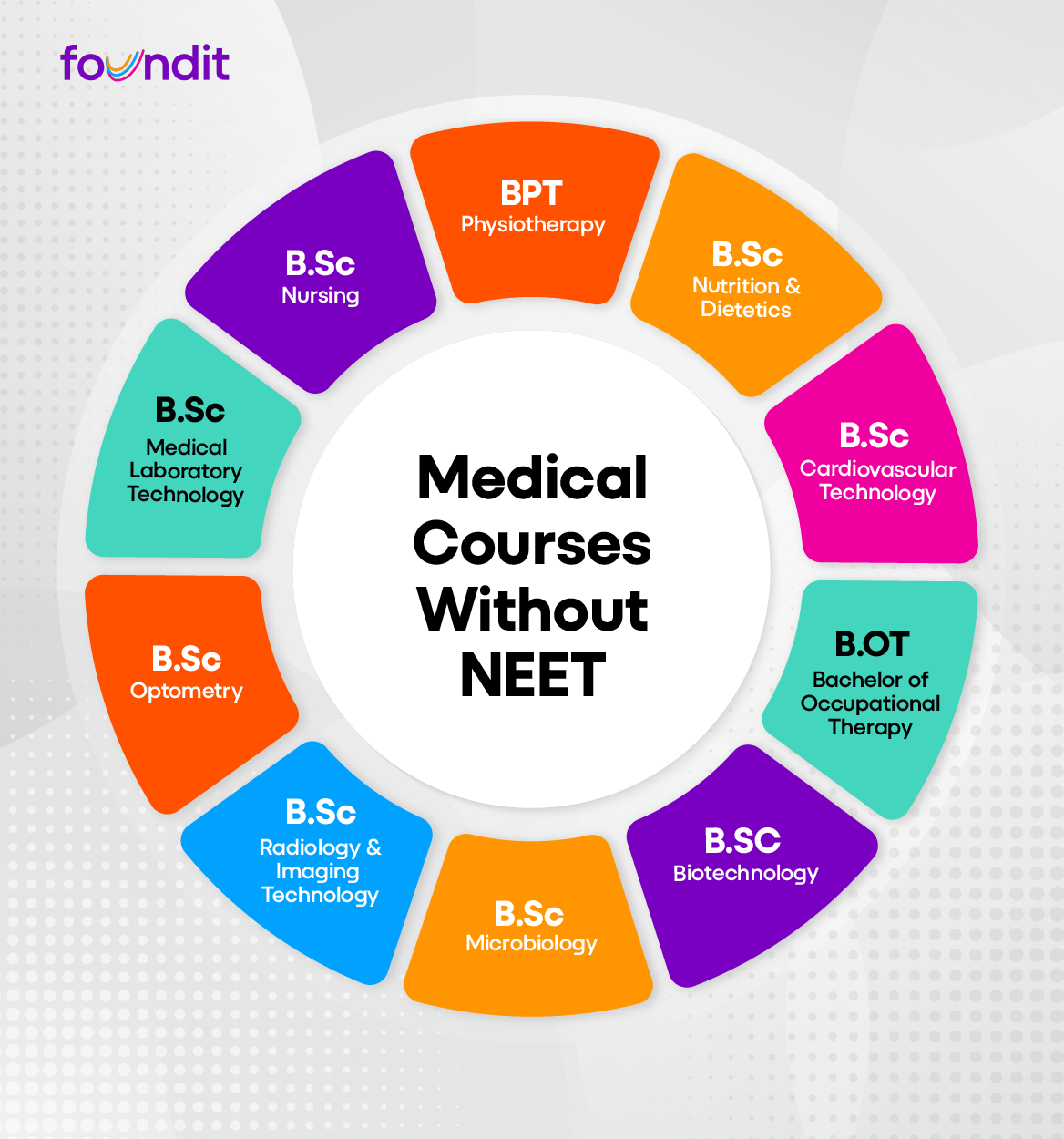 Circular infographic showing "Medical Courses Without NEET" in India, featuring B.Sc. Nursing, BPT Physiotherapy, B.Sc. Nutrition & Dietetics, B.Sc. Cardiovascular Technology, BOT Occupational Therapy, B.Sc. Biotechnology, B.Sc. Microbiology, B.Sc. Radiology & Imaging Technology, B.Sc. Optometry, and B.Sc. Medical Laboratory Technology, designed 